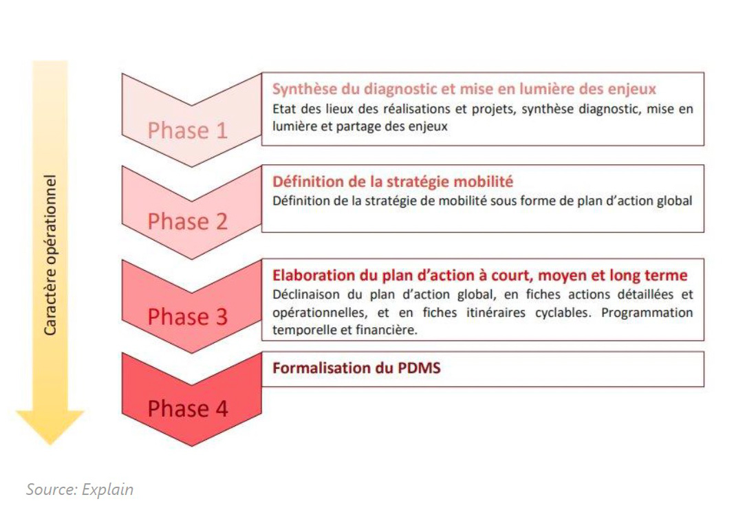 Les étapes du PDMS (plan de mobilité simplifié) du Vexin Centre